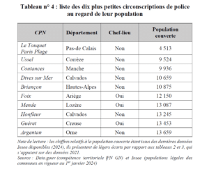 Les dix plus petites circonscriptions, au regard de la population couverte, du ressort d'un commissariat de la Police nationale. (Capture d'écran / rapport Cour des comptes janvier 2025)