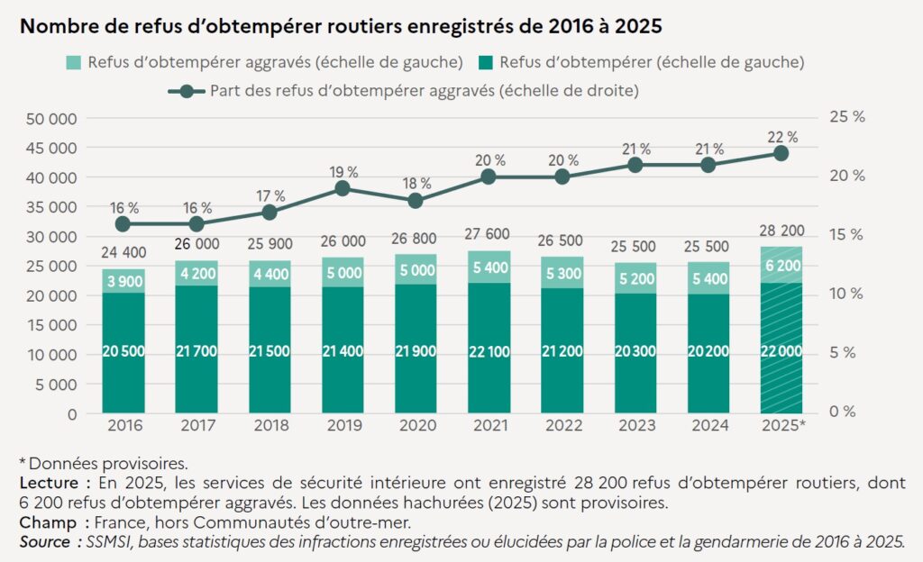 Graphique illustrant l'évolution du nombre de refus d'obtempérer routiers enregistrés entre 2016 et 2025, extrait de la première photographie de l'insécurité et de la délinquance en 2025, édité par le SSMSI en janvier 2026. (Capture d'écran / SSMSI)