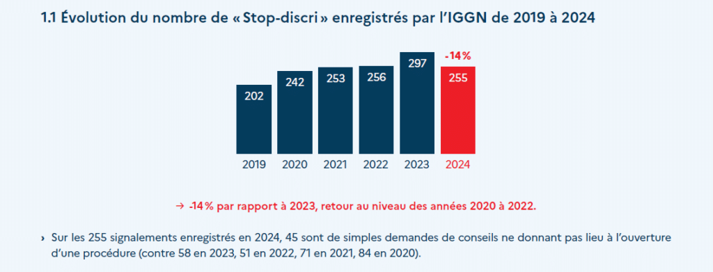 Évolution des signalements internes "Stop-discri" recueillis au sein de la Gendarmerie entre 2019 et 2024. (Illustration: OGED / Source: Rapport d'activités IGGN 2024)